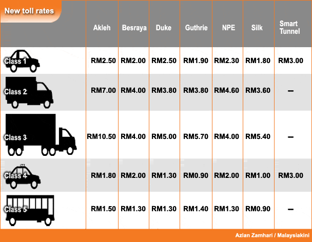 Harga Tol Baru Malaysia 15 Oktober 2015