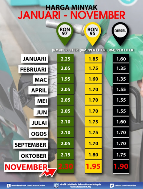 Harga minyak petrol November 2016